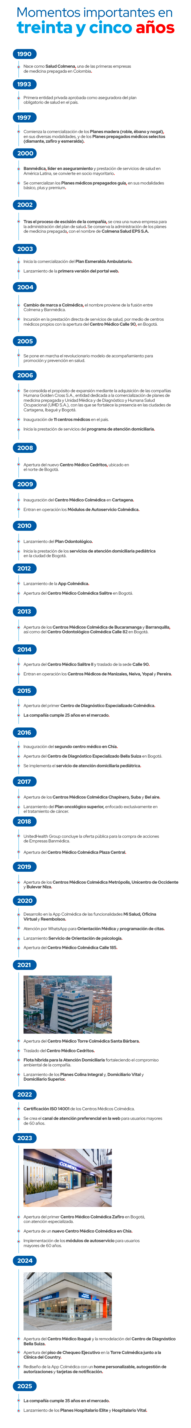 Línea de tiempo historia Colmédica 